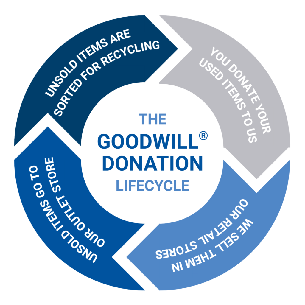 Goodwill Donation Lifecycle - You donate your used items to us - we sell them in our retail stores - unsold items to to our outlet stores - unsold items are sorted for recycling.